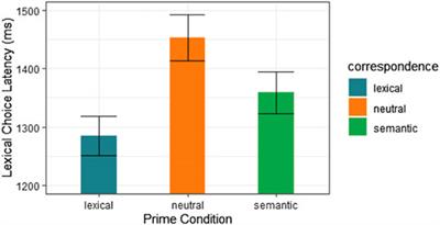 Textual Effects in Compound Processing: A Window on Words in the World